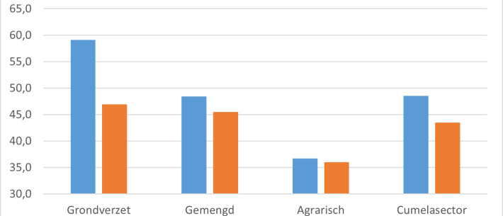 Debiteurentermijn 2019 en 2020