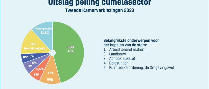 Peilingen tweede kamer verkiezingen