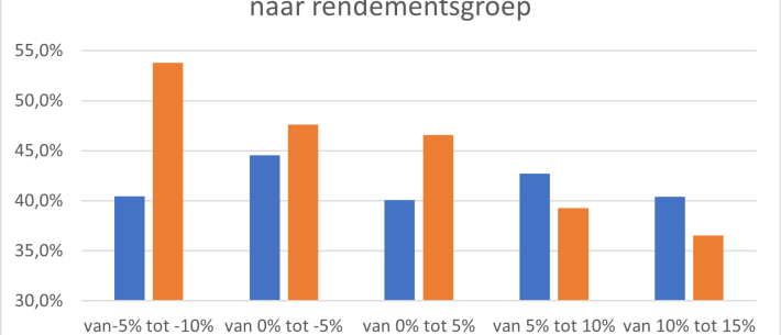 brutomarge rendementsgroep.png