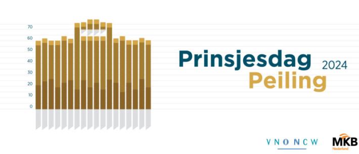 Prinsjesdag-Peiling