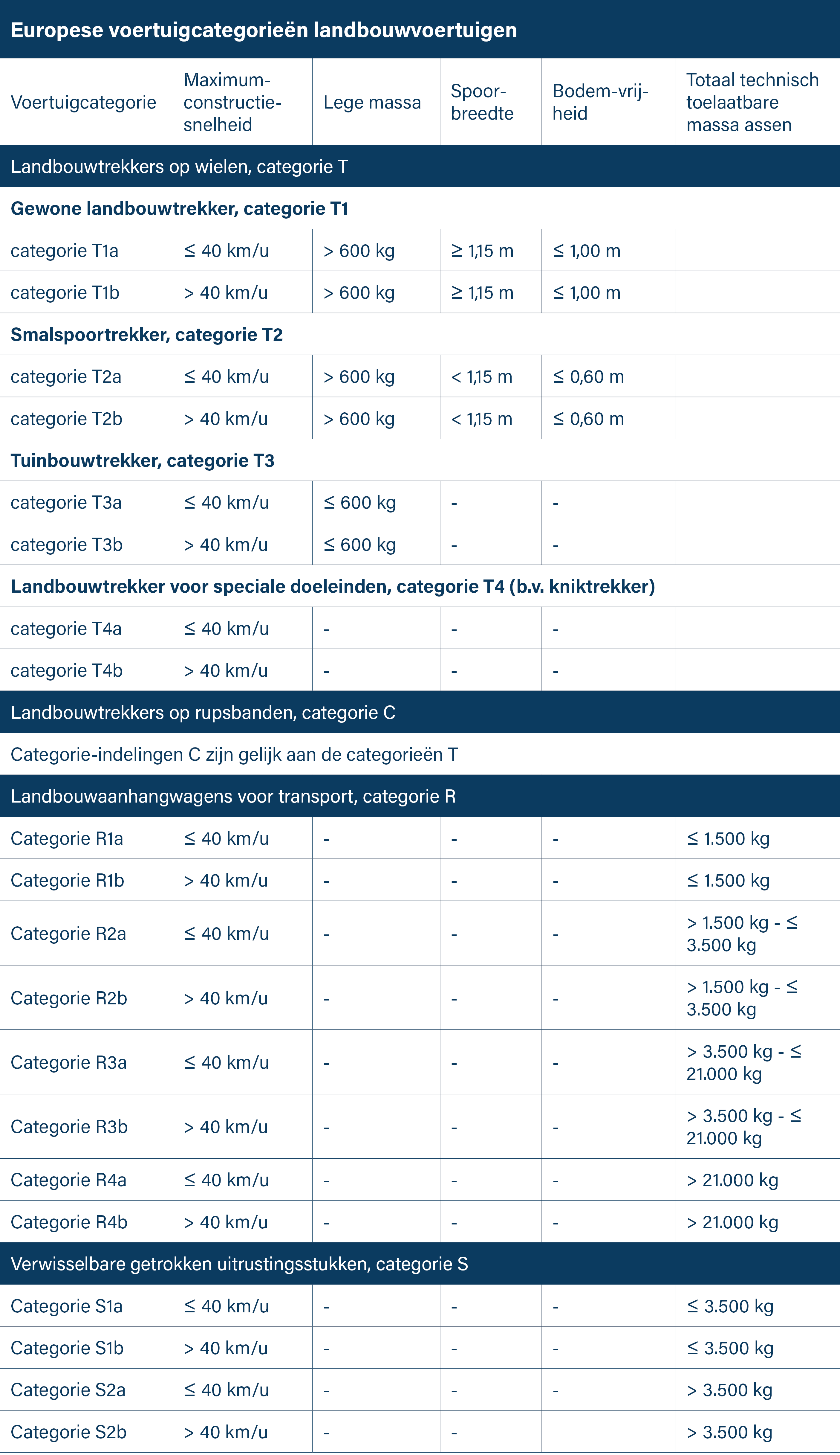 Europese voertuigcategorieën landbouwvoertuigen