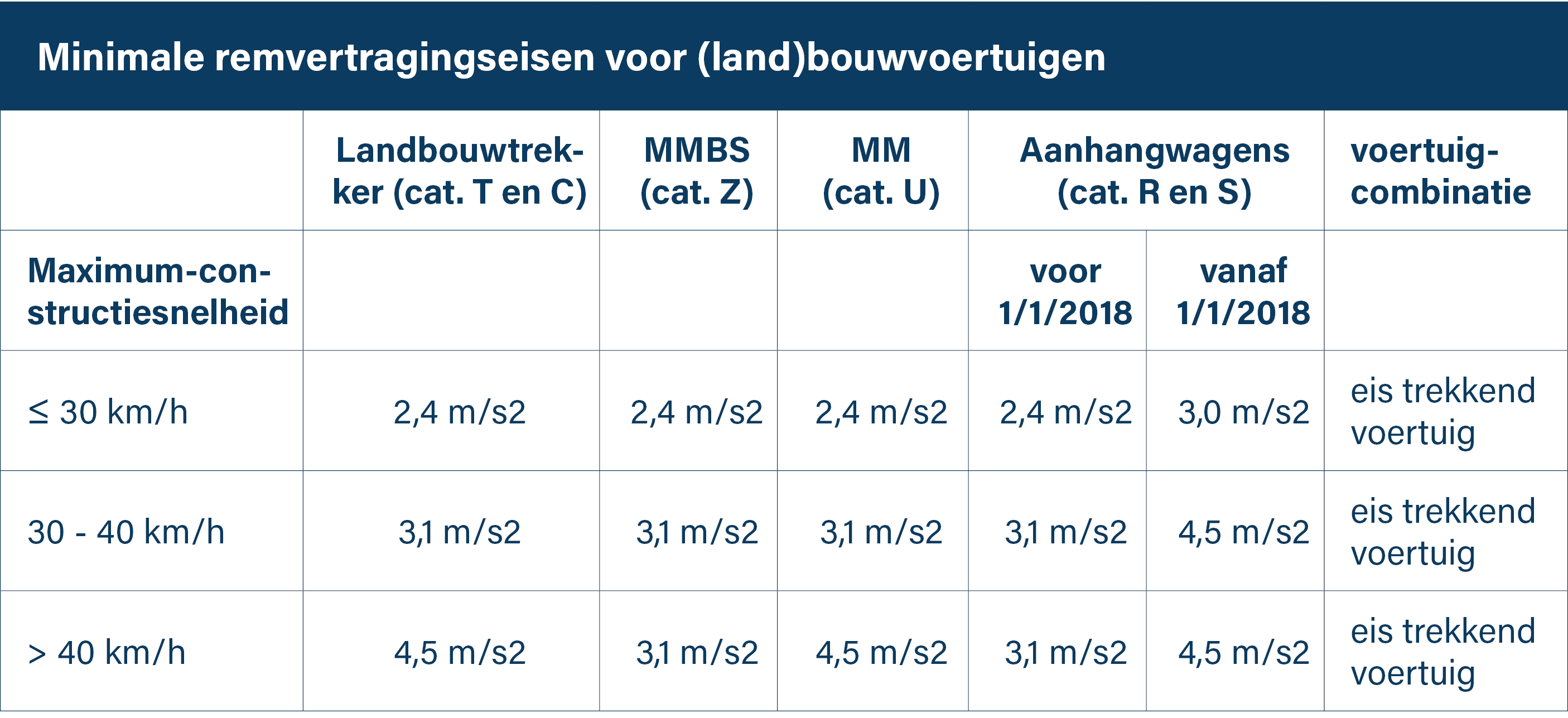 Minimale remvertragingseisen voor (land)bouwvoertuigen