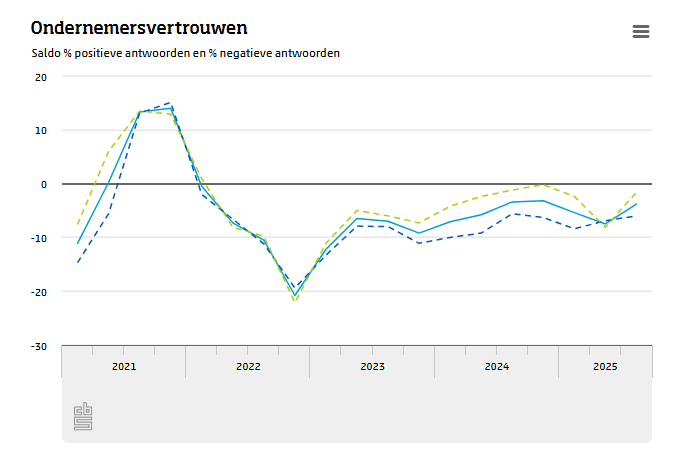 ondernemersvertrouwen