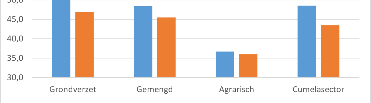 Debiteurentermijn 2019 en 2020