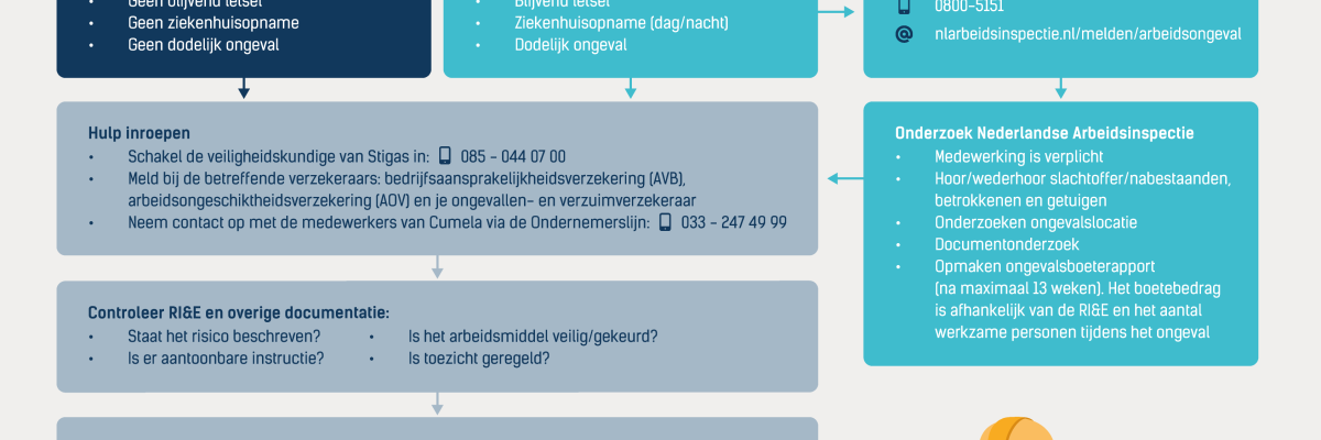 Stroomschema Ongevalsonderzoek