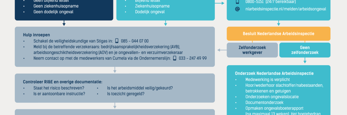 StroomschemaOngevalsonderzoek