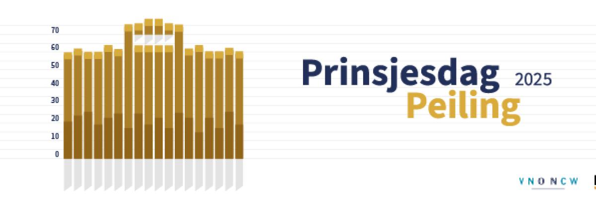 Prinsjesdag Peiling 2025