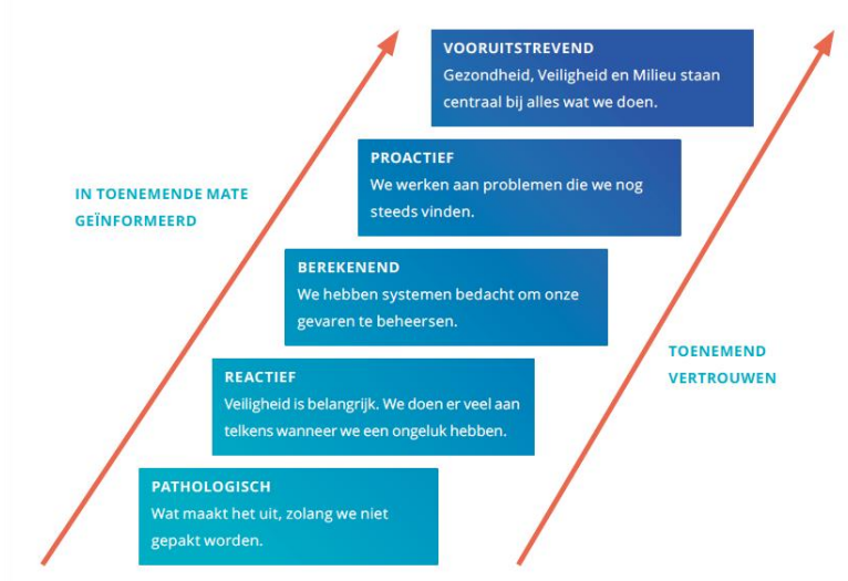 VCA-certificaat - Certificatieniveaus