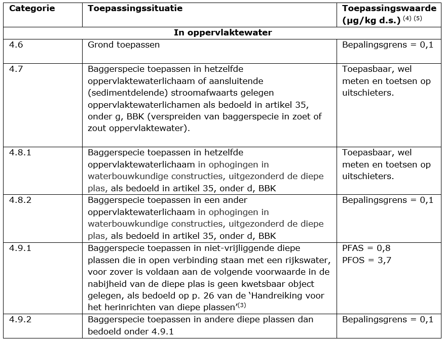 PFAS - Toepassing in oppervlaktewater