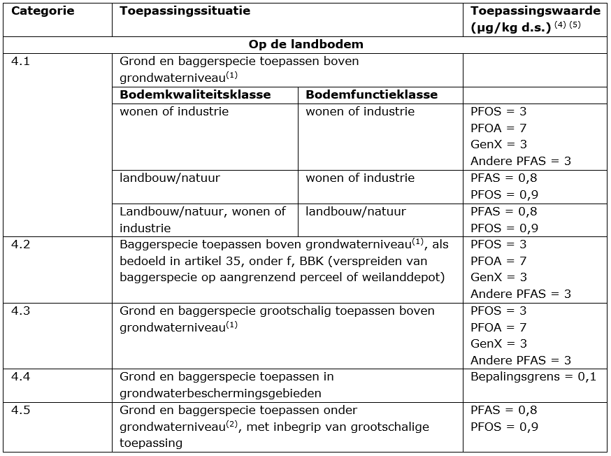 PFAS - Toepassing op de landbodem