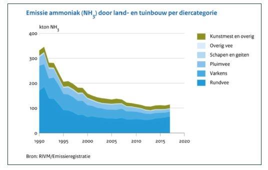 Vermindering stikstofemissie