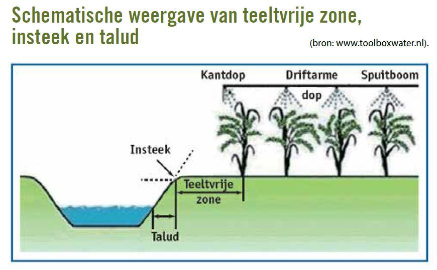 teeltvrije zone