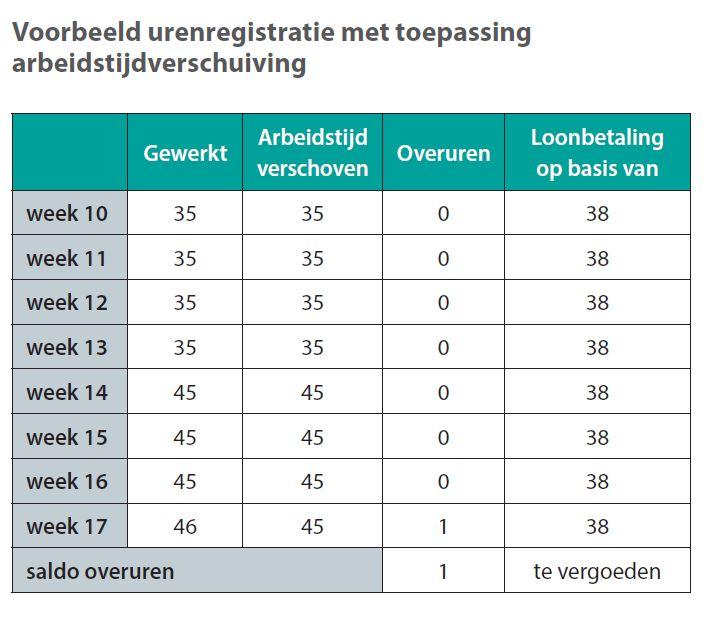 urenregistratie met verschuiving