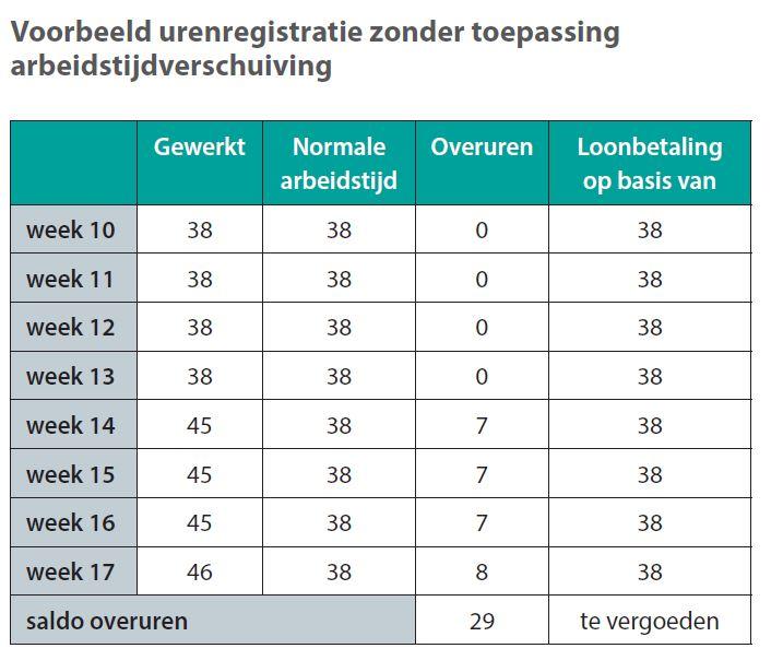 urenregistratie zonder verschuiving