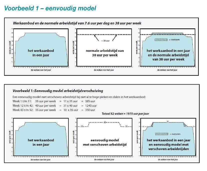 Eenvoudig model arbeidstijdverschuiving 