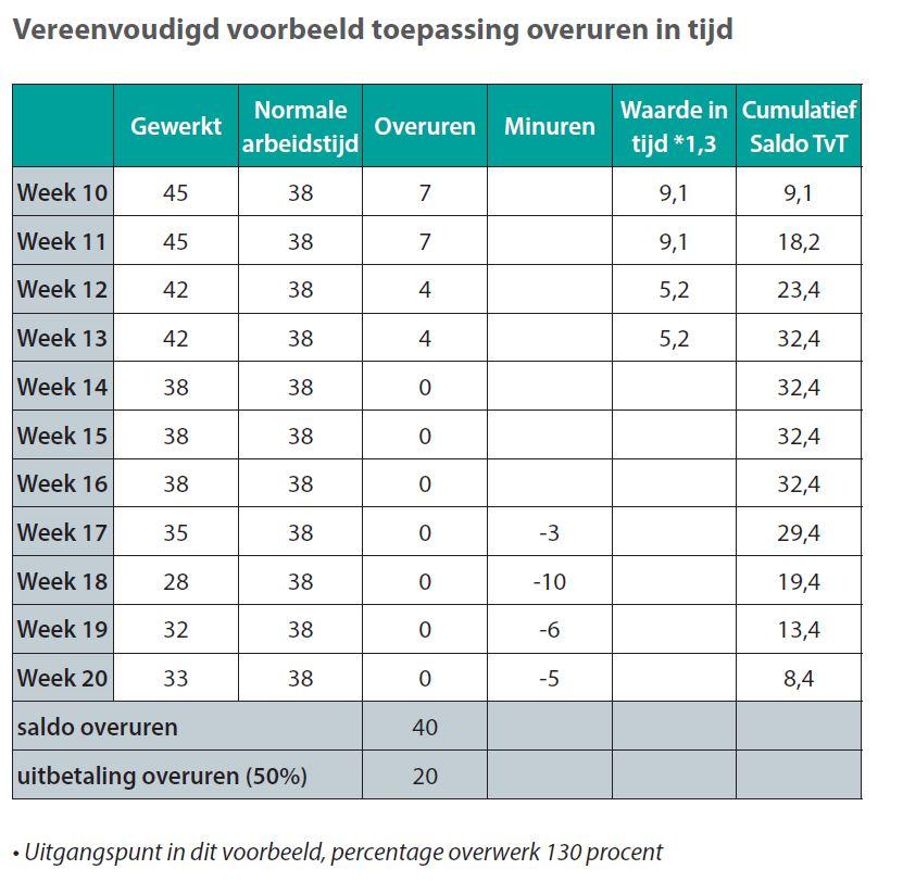 toepassing overuren