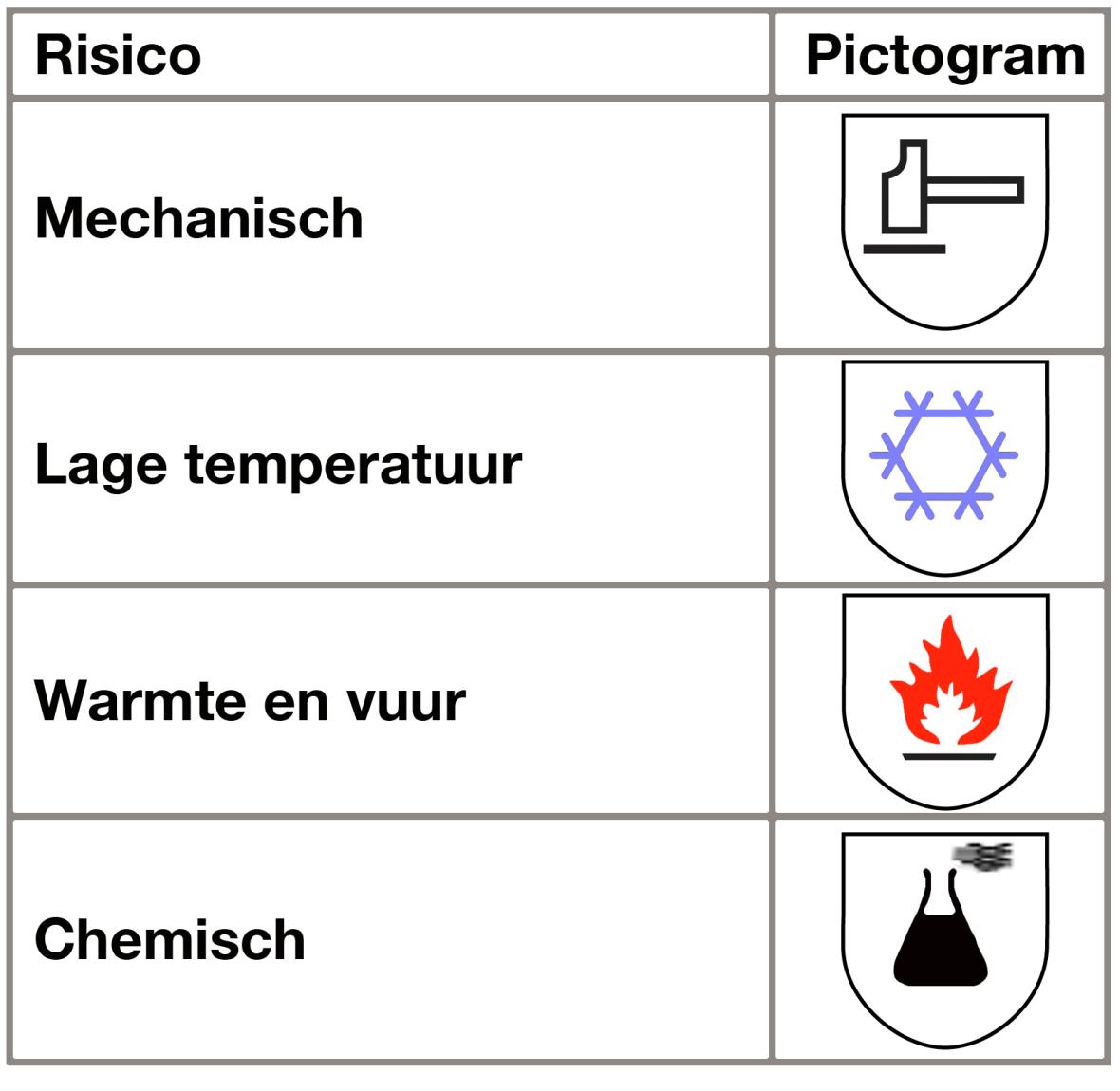 Mogelijke pictogrammen op werkhandschoenen