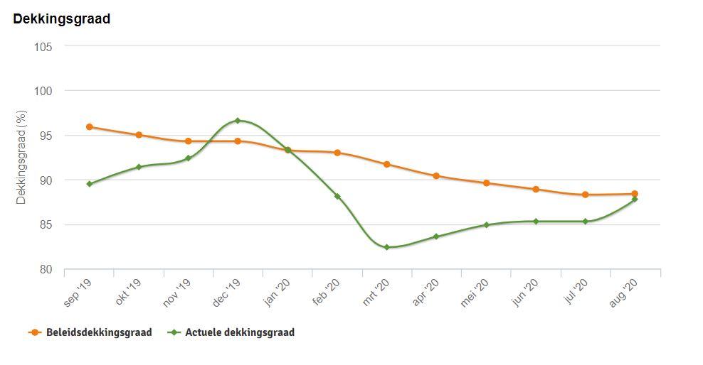 Dekkingsgraad BPL okt 2020