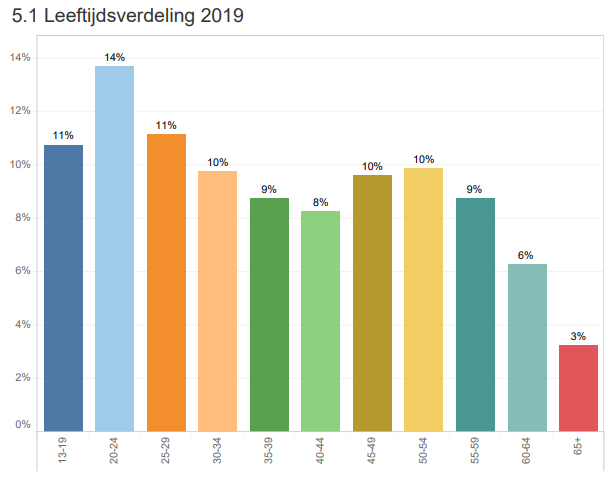 leeftijdsverdeling 2020