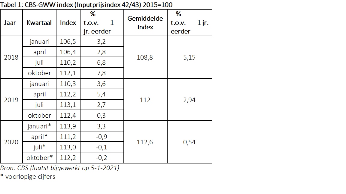 CBS-GWW index 5 januari 2021