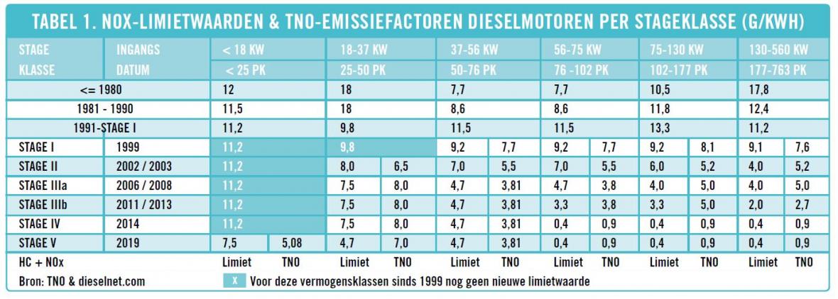 Tabel 1. NOX-limietwaarden en TNO-emissiefactoren