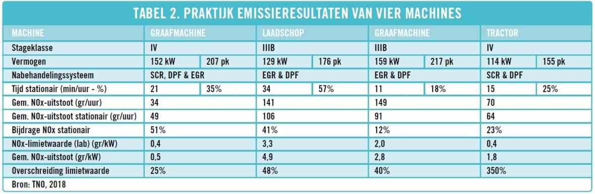 Tabel 2. Praktijk emissieresultaten