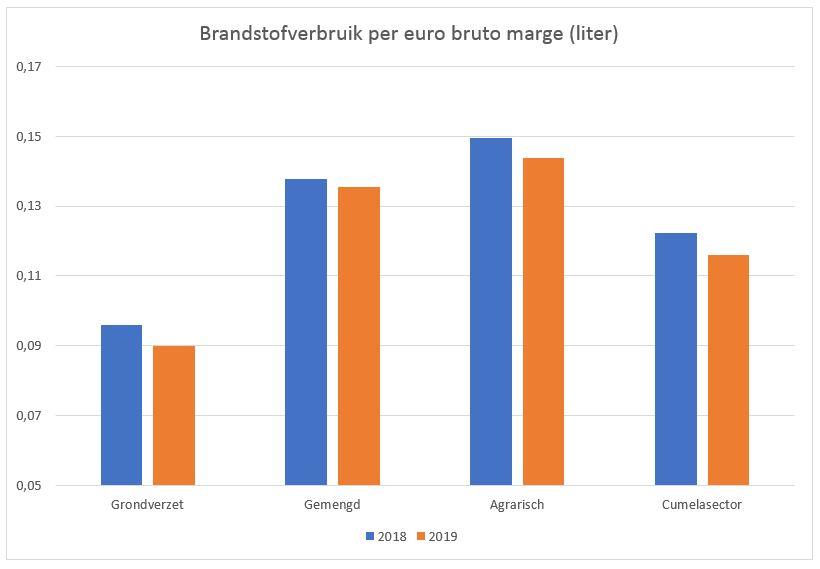 brandstofverbruik