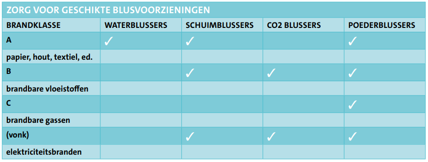 blusvoorzieningen (4420), brandklasse (4421), blussen (4422), 2021 (4388)