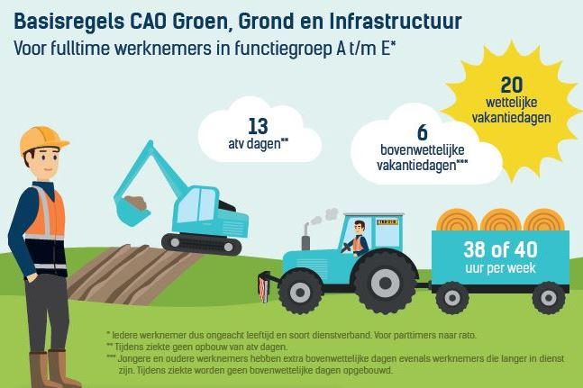 cao groen grond en infrastructuur (3960), infographic (3990), 2021 (4388)