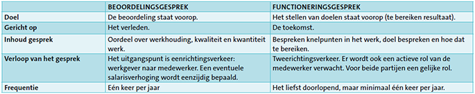 grondig 4, toolbox (2134), functioneringsgesprek, 2021