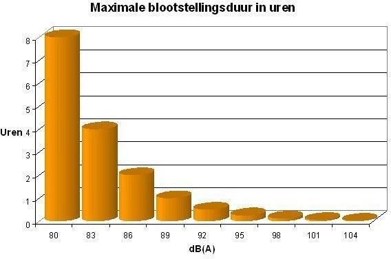 Maximale blootstellingsduur in uren