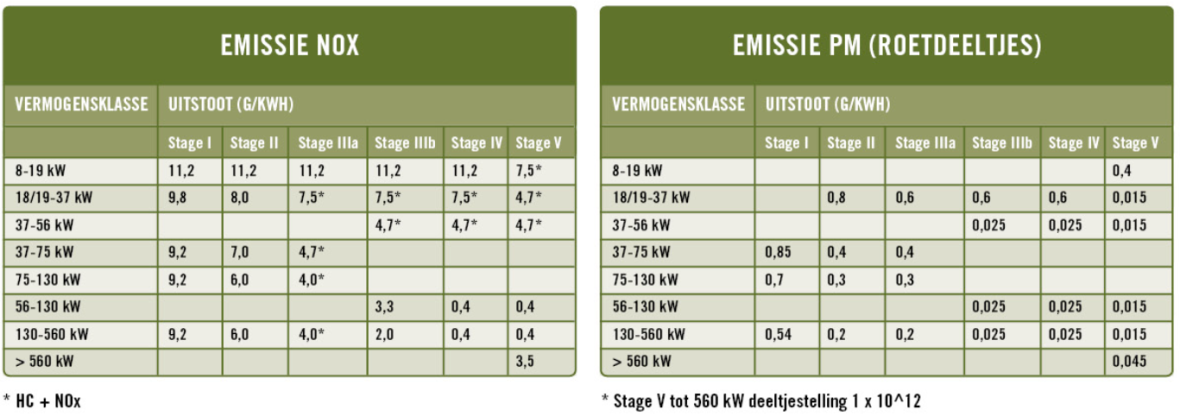 emissie (1635), nox, pm, stage V (4261), Grondig 5 (4784), 2021 (4388)