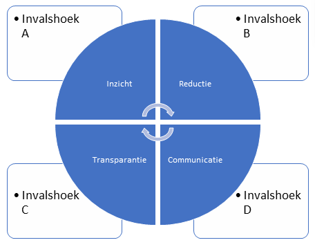 invalshoek, co2 prestatieladder (1168), grondig 6 (5031), 2021 (4388)