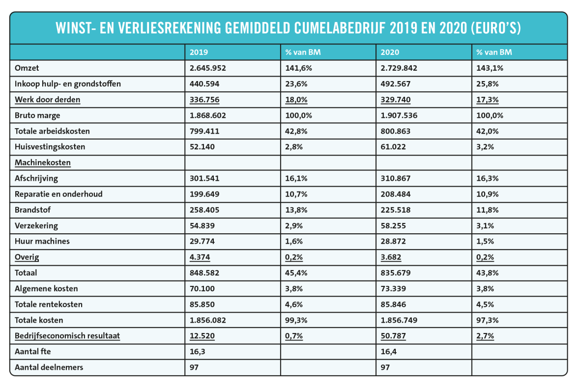 Winst- en verliesrekening gemiddeld cumelabedrijf 2019 en 2020