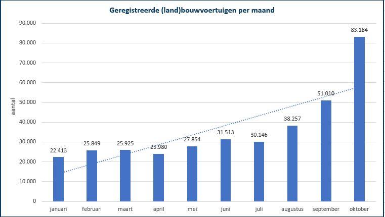  registratie tot oktober 