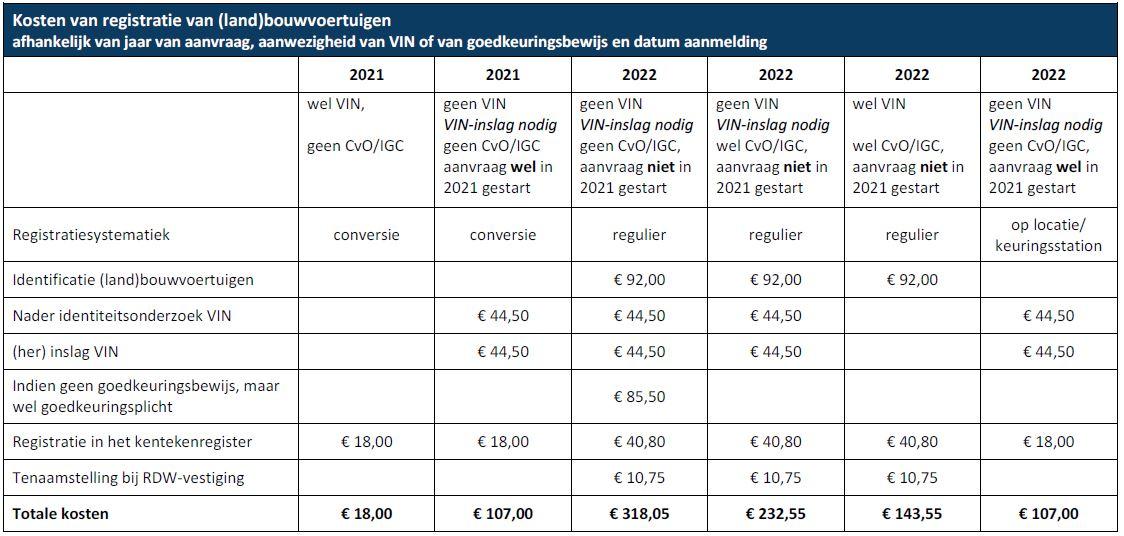 Overzicht kosten registratie 2021-2022