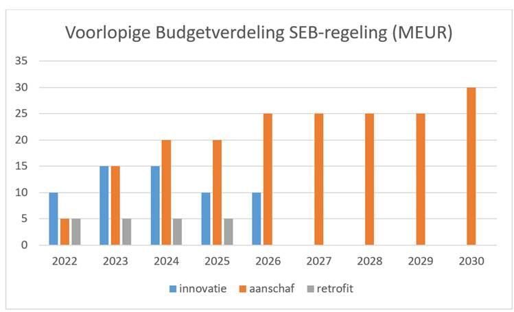Tabel 2: Voorlopige budgetverdeling Subsidie SEB