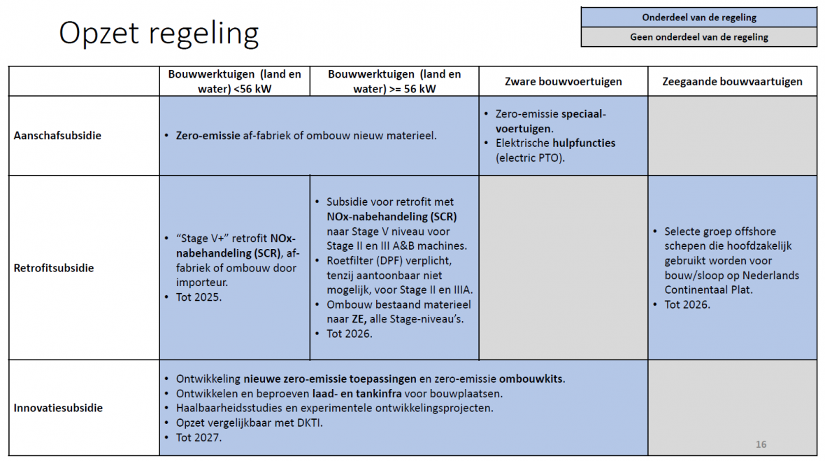 Tabel 1: Opzet Subsidieregeling Schoon en Emissieloos Bouwmaterieel (SSEB)