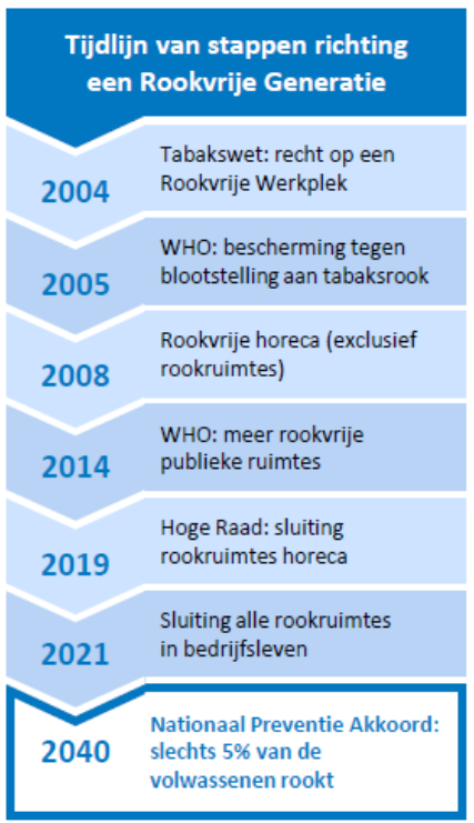 Tijdlijn Rookvrije generatie