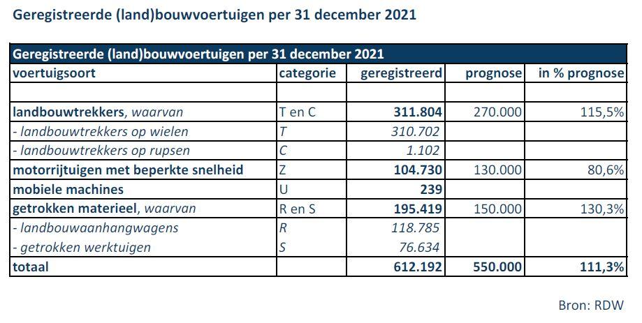 geregistreerde voertuigen 