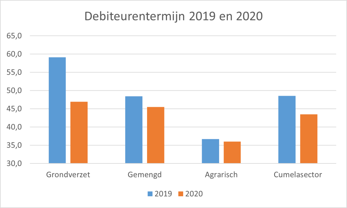 Debiteurentermijn 2019 en 2020