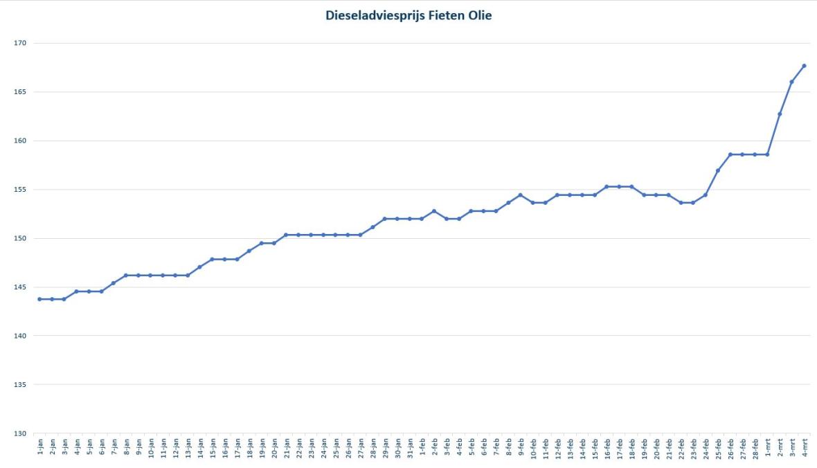 Diesel Fieten Maart 