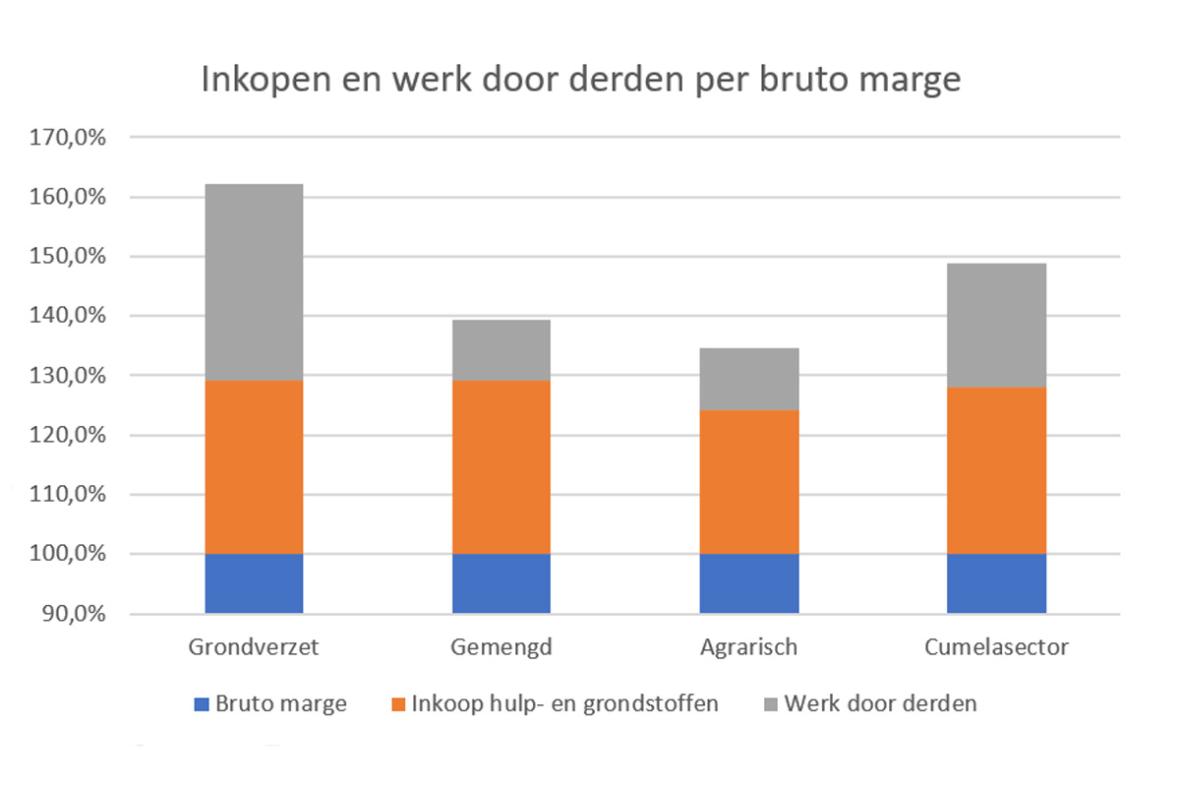 Inhuur bij grondverzet