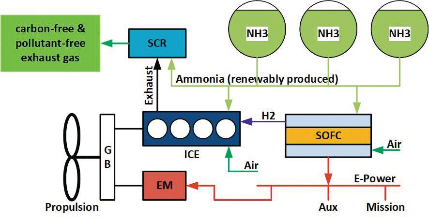 Ammonia drive