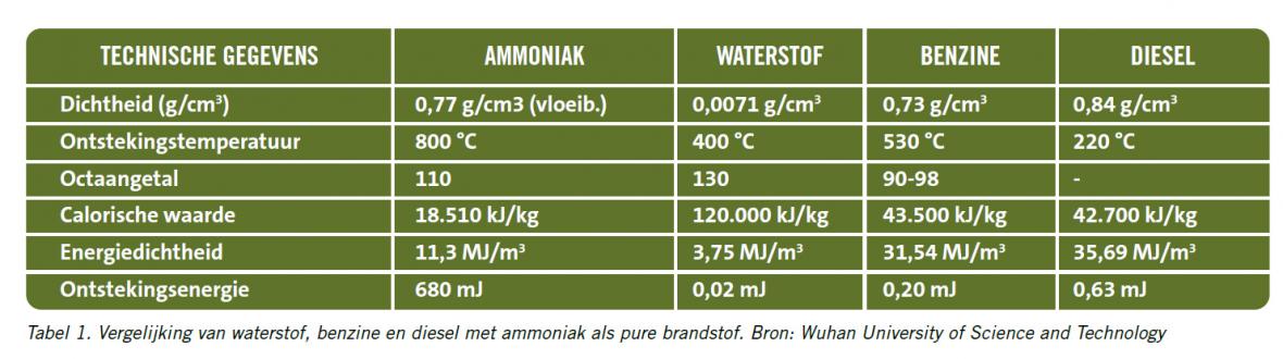 Tabel 1 ammonia