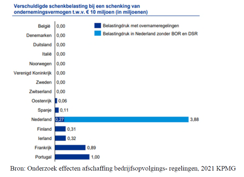 Vergelijking schenkbelasting