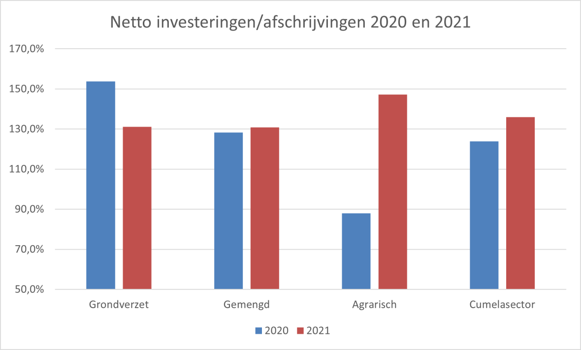 Netto investeringen
