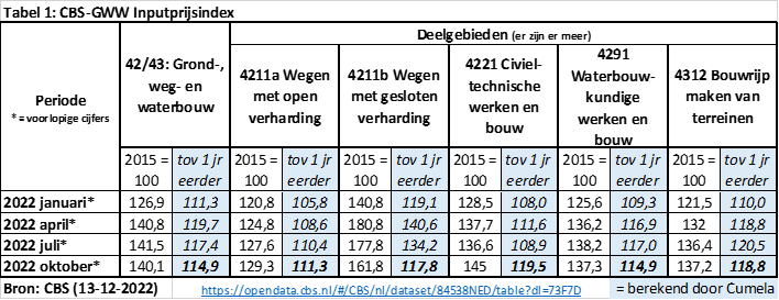 Tabel 1 inputprijsindex