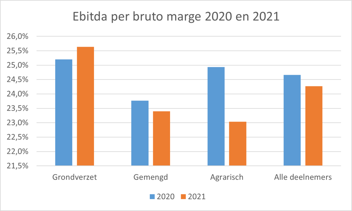 Ebitda per bruto marge