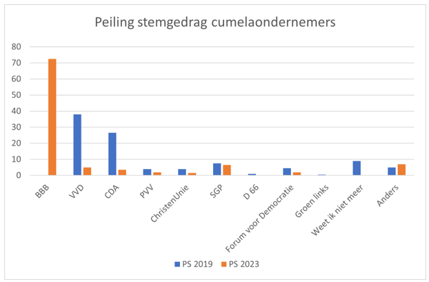 Politieke peiling 